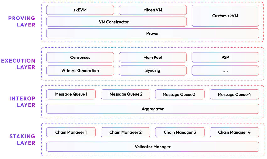 Protocol Architecture of Polygon 2.0